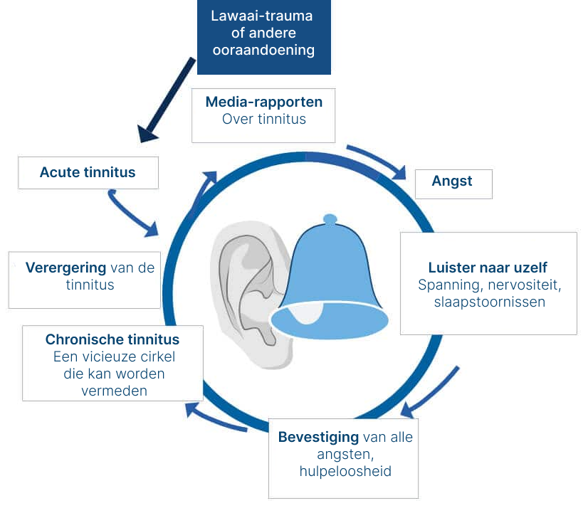 Grafiek met informatie over tinnitus